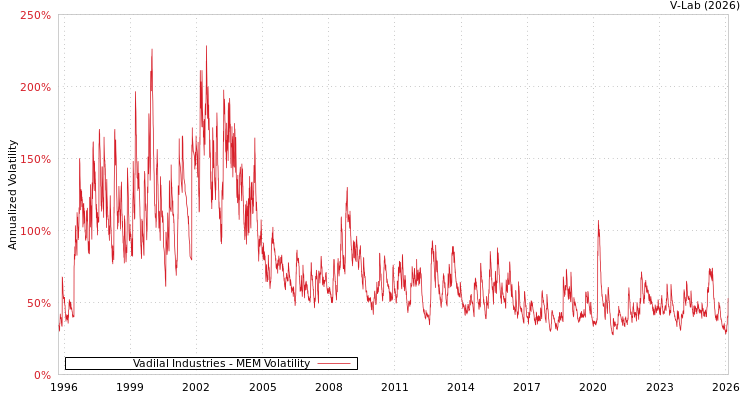 graph of Vadilal Industries MEM
