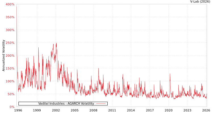 graph of Vadilal Industries AGARCH