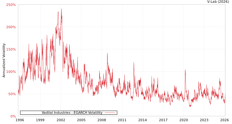 graph of Vadilal Industries EGARCH