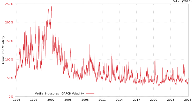 graph of Vadilal Industries GARCH