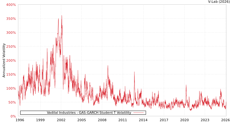 graph of Vadilal Industries GAS-GARCH-T
