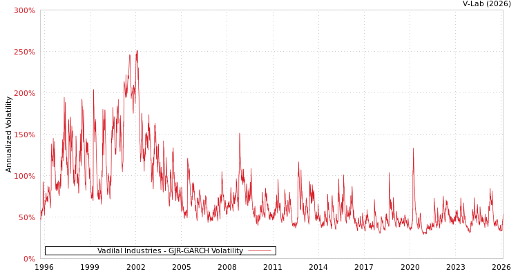 graph of Vadilal Industries GJR-GARCH
