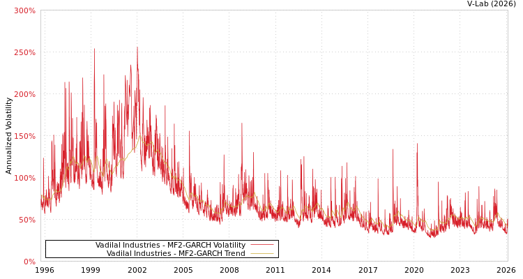 graph of Vadilal Industries MF2-GARCH
