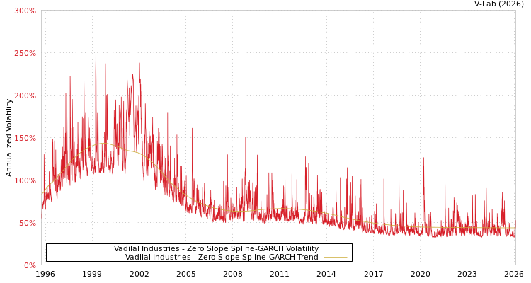 graph of Vadilal Industries S0GARCH