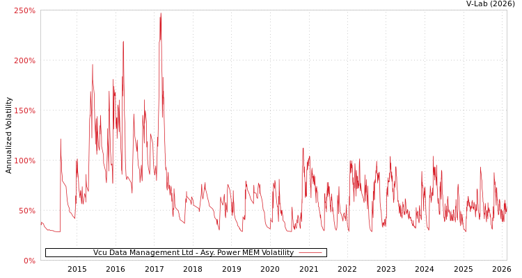 graph of Vcu Data Management Ltd APMEM