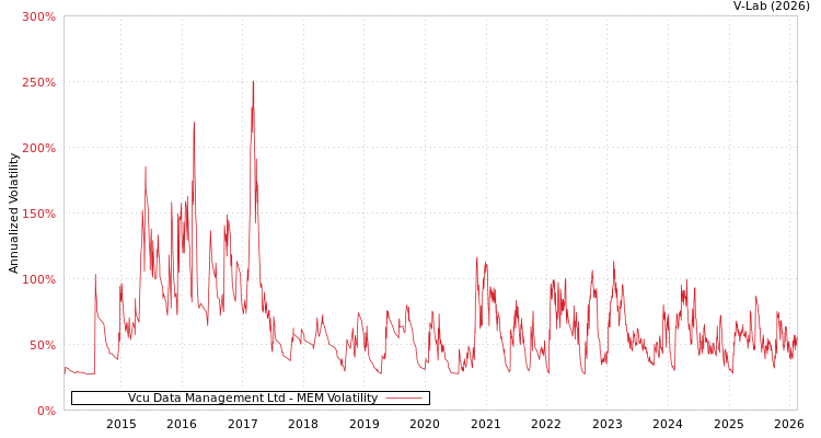 graph of Vcu Data Management Ltd MEM