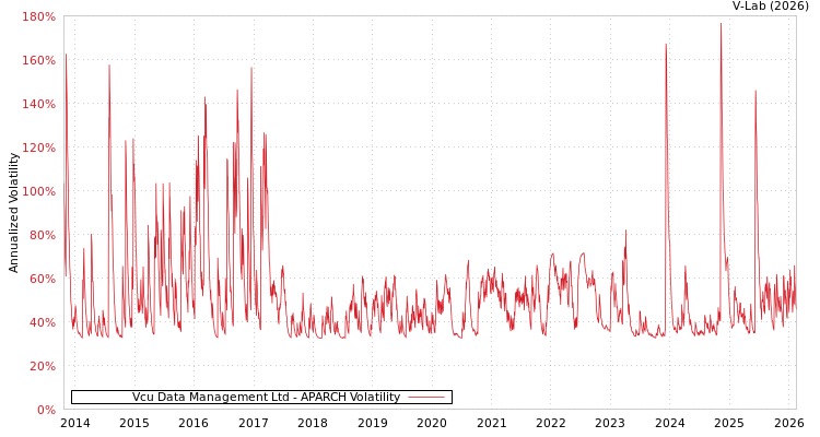 graph of Vcu Data Management Ltd APARCH