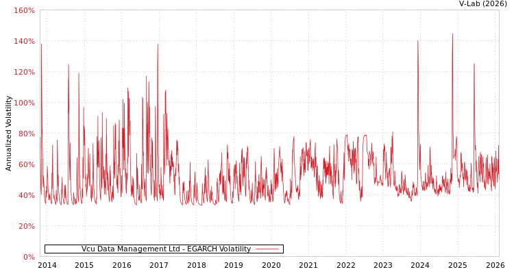 graph of Vcu Data Management Ltd EGARCH