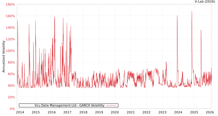 graph of Vcu Data Management Ltd GARCH