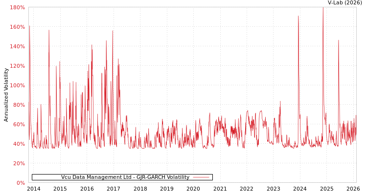 graph of Vcu Data Management Ltd GJR-GARCH