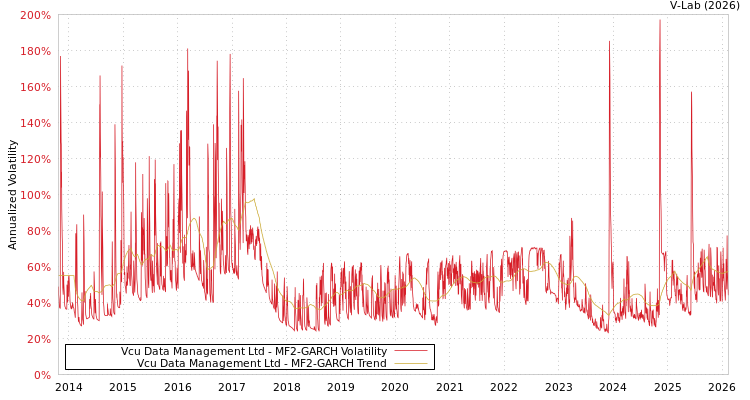 graph of Vcu Data Management Ltd MF2-GARCH