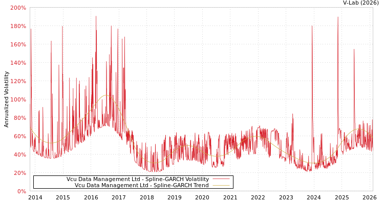 graph of Vcu Data Management Ltd SGARCH