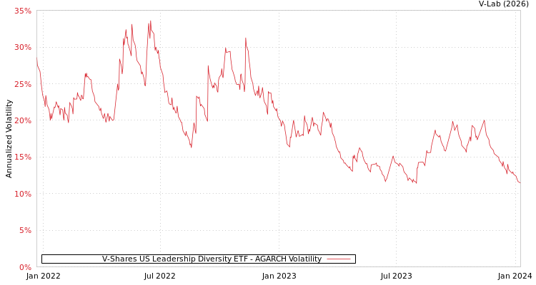 graph of V-Shares US Leadership Diversity ETF AGARCH