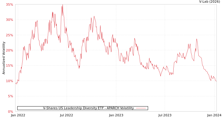 graph of V-Shares US Leadership Diversity ETF APARCH