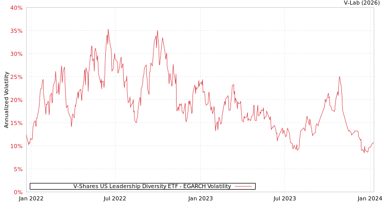 graph of V-Shares US Leadership Diversity ETF EGARCH