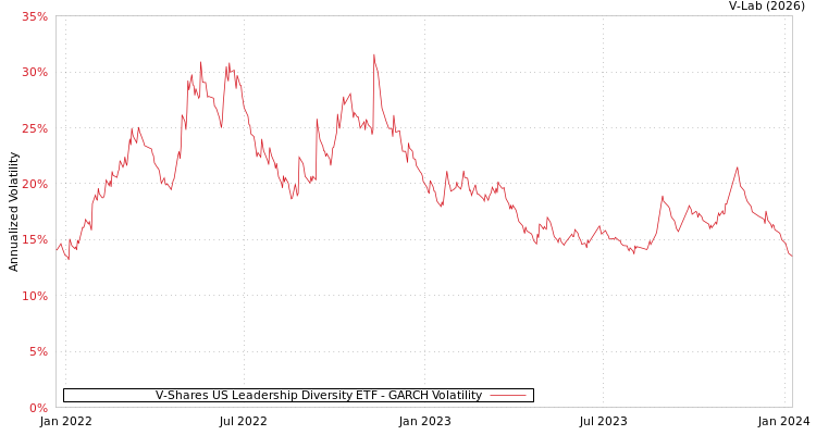 graph of V-Shares US Leadership Diversity ETF GARCH