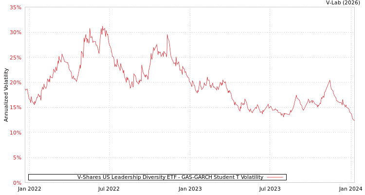 graph of V-Shares US Leadership Diversity ETF GAS-GARCH-T