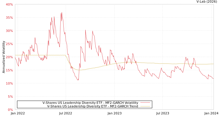 graph of V-Shares US Leadership Diversity ETF MF2-GARCH