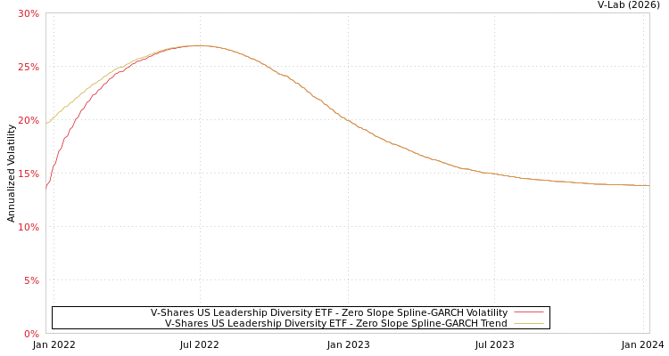 graph of V-Shares US Leadership Diversity ETF S0GARCH