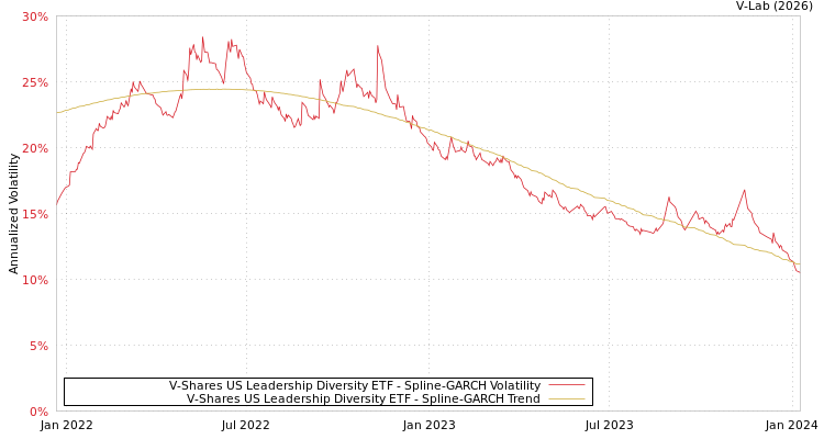 graph of V-Shares US Leadership Diversity ETF SGARCH