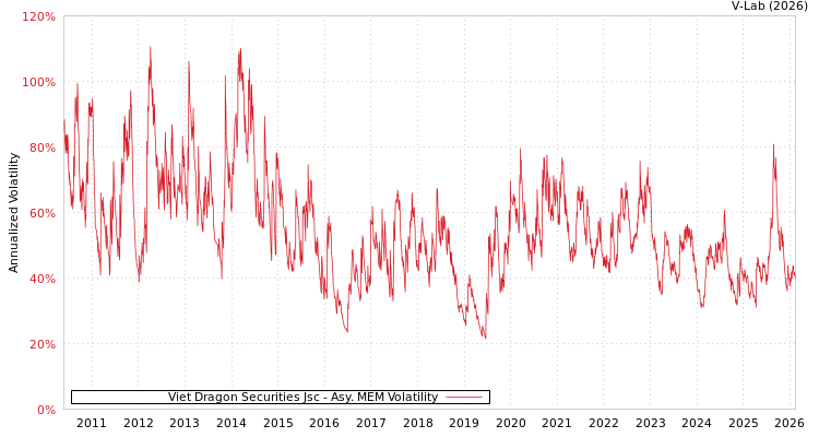 graph of Viet Dragon Securities Jsc AMEM