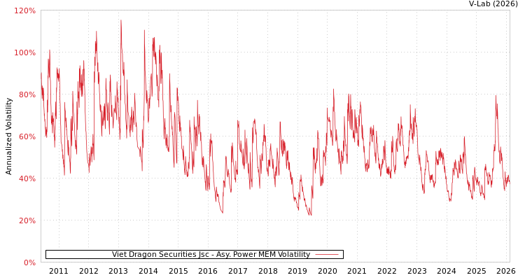graph of Viet Dragon Securities Jsc APMEM