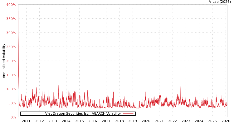 graph of Viet Dragon Securities Jsc AGARCH