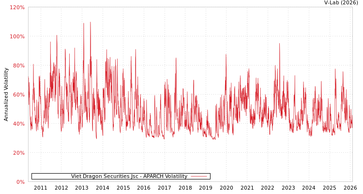 graph of Viet Dragon Securities Jsc APARCH