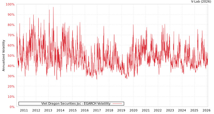 graph of Viet Dragon Securities Jsc EGARCH