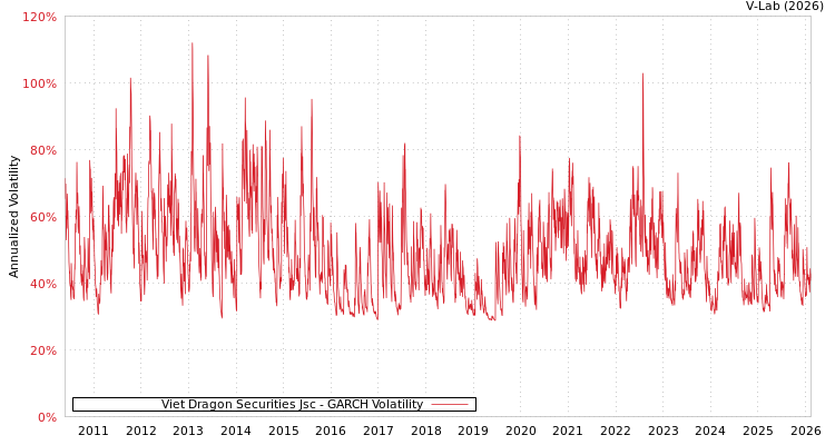 graph of Viet Dragon Securities Jsc GARCH