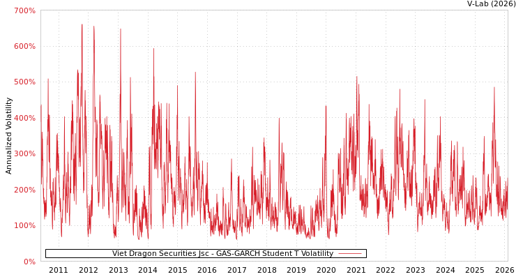 graph of Viet Dragon Securities Jsc GAS-GARCH-T