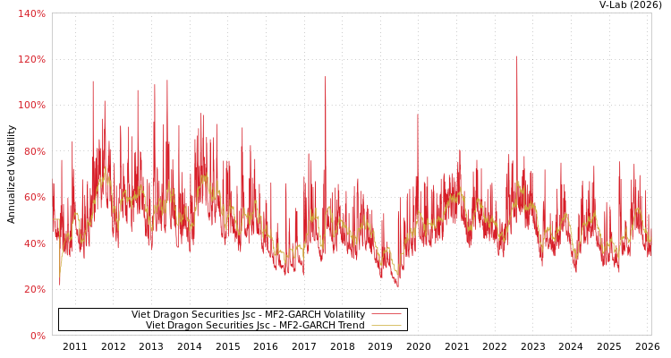 graph of Viet Dragon Securities Jsc MF2-GARCH