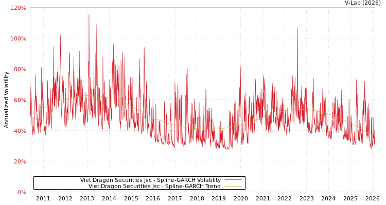 graph of Viet Dragon Securities Jsc SGARCH