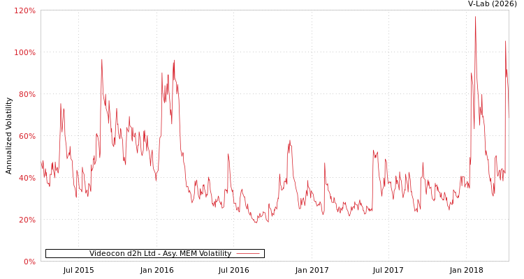 graph of Videocon d2h Ltd AMEM