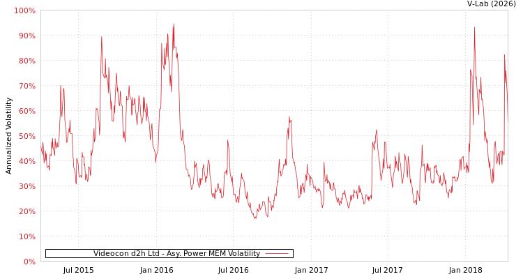 graph of Videocon d2h Ltd APMEM