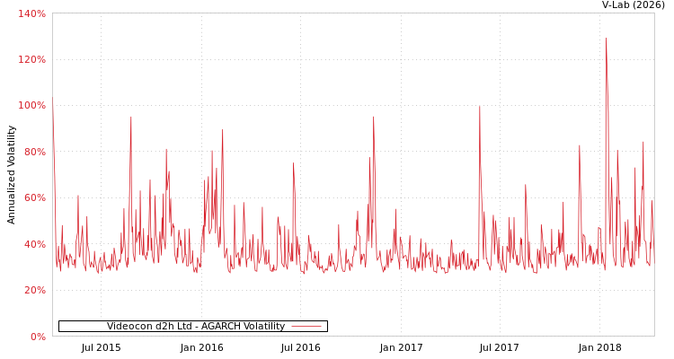 graph of Videocon d2h Ltd AGARCH