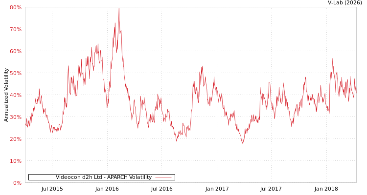 graph of Videocon d2h Ltd APARCH