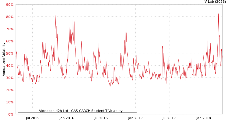 graph of Videocon d2h Ltd GAS-GARCH-T