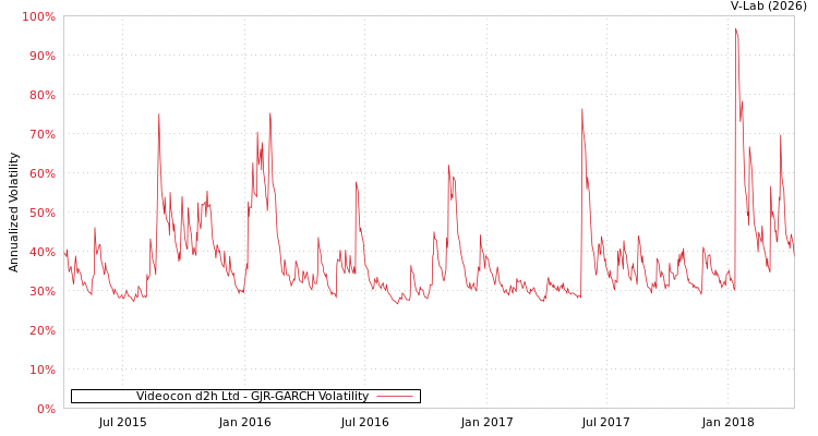 graph of Videocon d2h Ltd GJR-GARCH