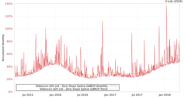 graph of Videocon d2h Ltd S0GARCH