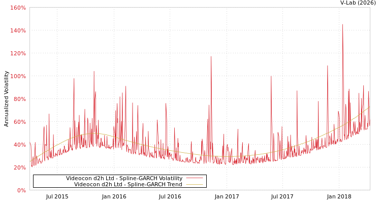 graph of Videocon d2h Ltd SGARCH