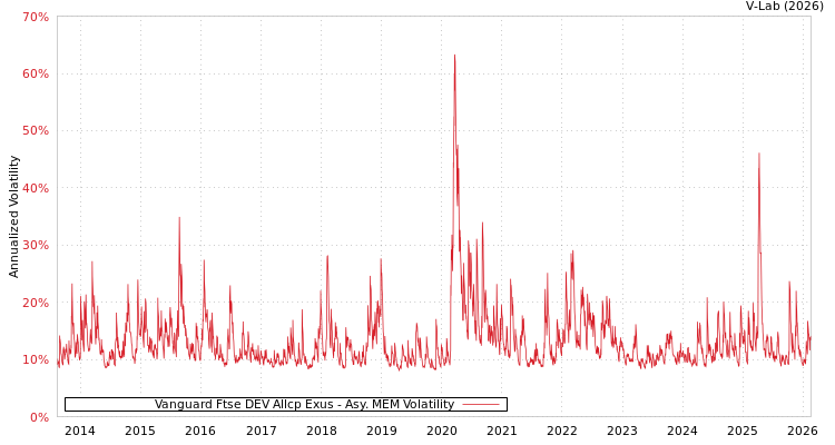 graph of Vanguard Ftse DEV Allcp Exus AMEM