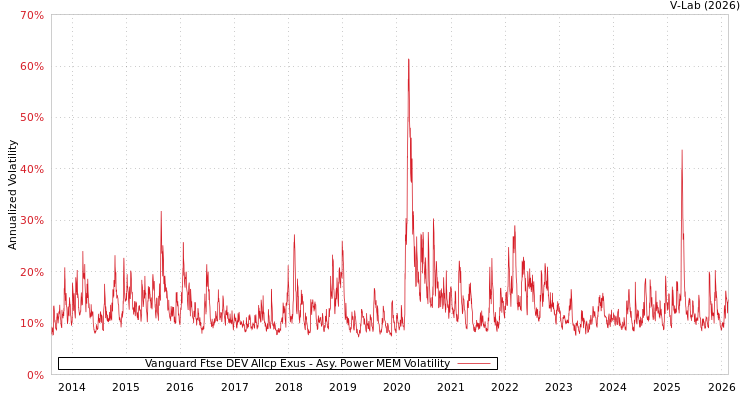 graph of Vanguard Ftse DEV Allcp Exus APMEM