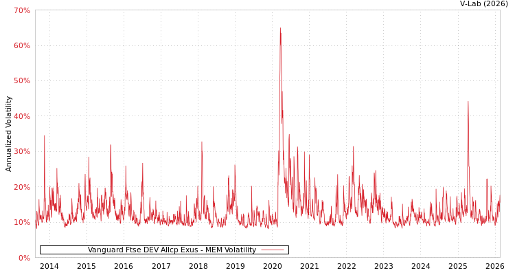 graph of Vanguard Ftse DEV Allcp Exus MEM
