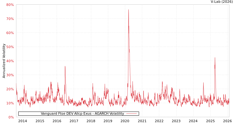graph of Vanguard Ftse DEV Allcp Exus AGARCH