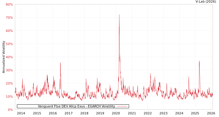 graph of Vanguard Ftse DEV Allcp Exus EGARCH