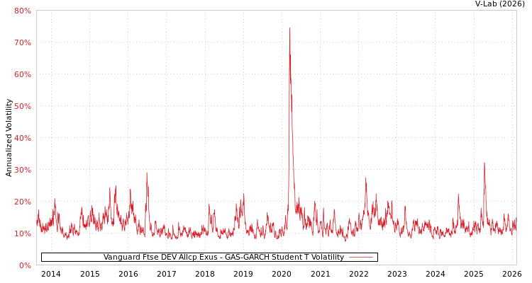 graph of Vanguard Ftse DEV Allcp Exus GAS-GARCH-T