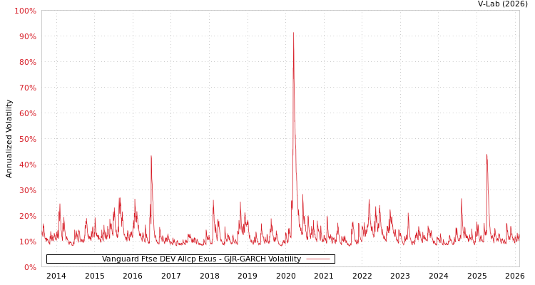 graph of Vanguard Ftse DEV Allcp Exus GJR-GARCH