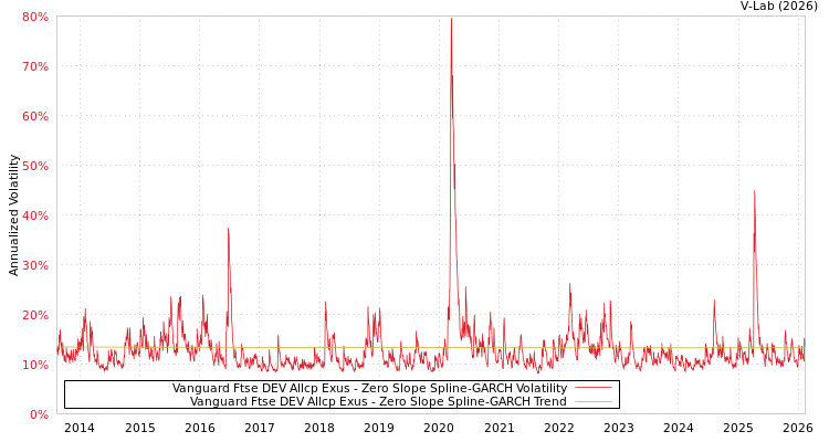 graph of Vanguard Ftse DEV Allcp Exus S0GARCH