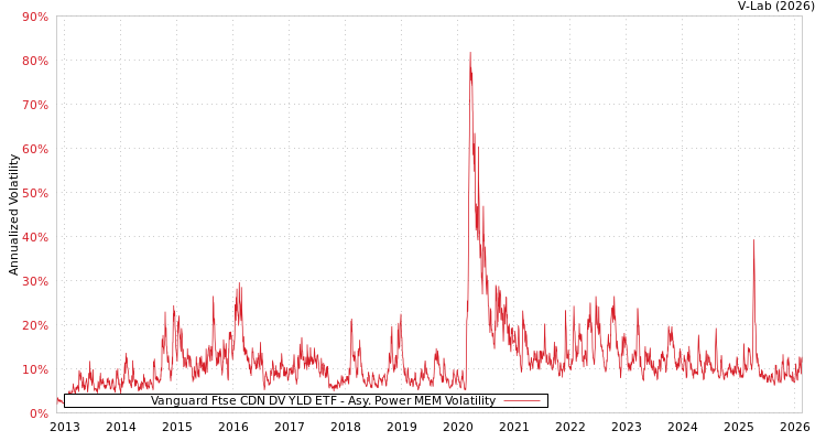 graph of Vanguard Ftse CDN DV YLD ETF APMEM